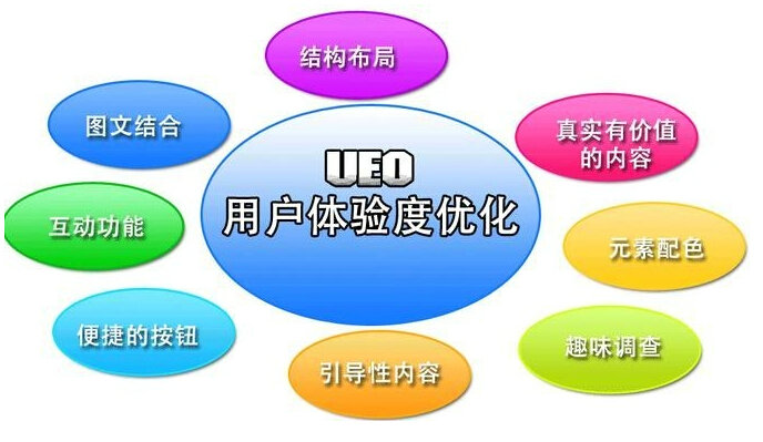 用户体验在企业站优化中的作用