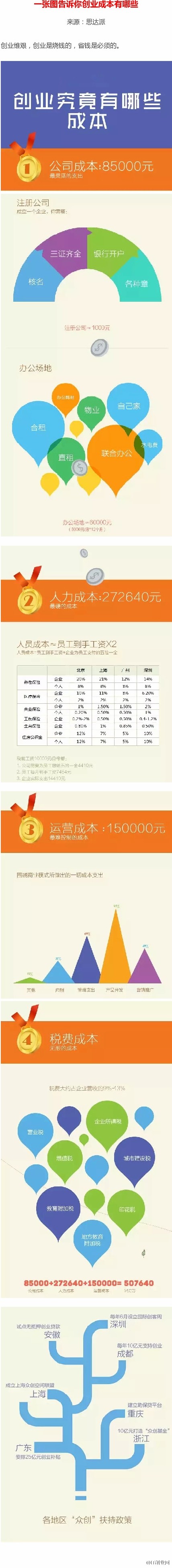 创业究竟有哪些成本？