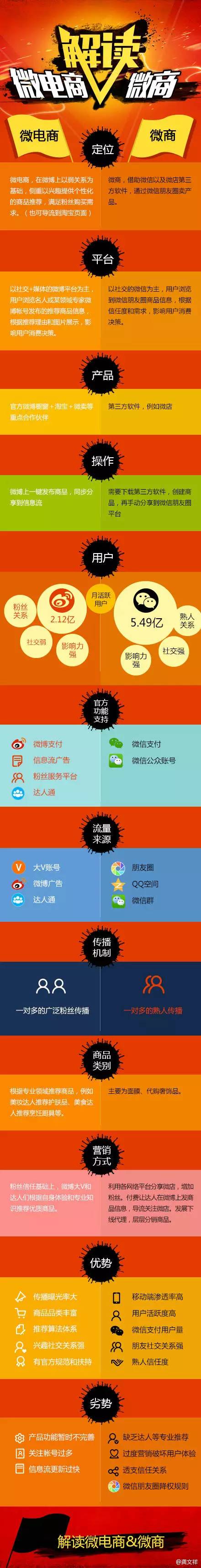一图了解微电商与电商