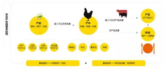 农业产业链接基本结构