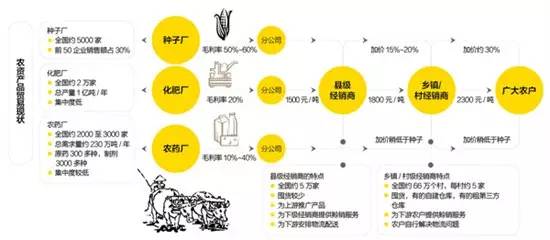 农资产业贸易现状