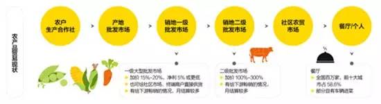农产品贸易现状
