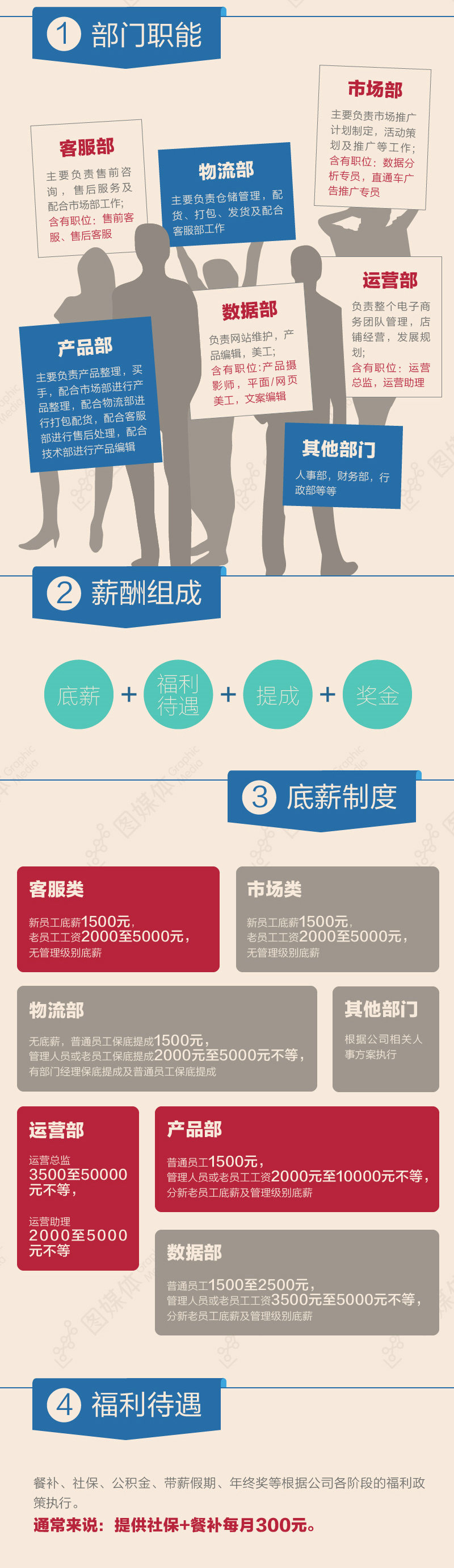 电商团队工资结算方法