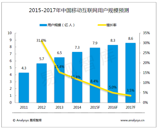 2015-2017移动互联网规模预测