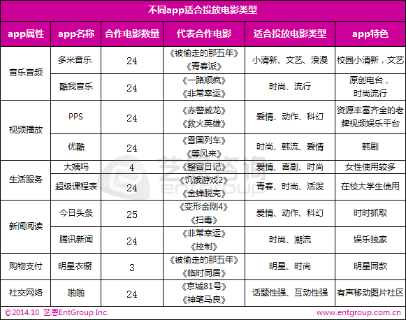 不同APP适合投放电影类型
