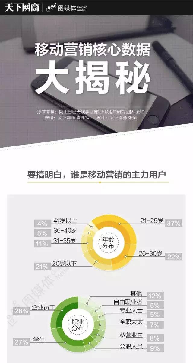 移动营销核心数据大揭秘 